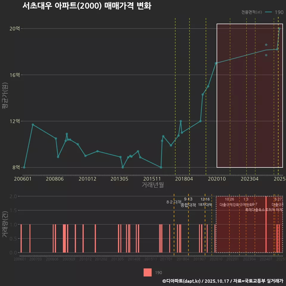 서초대우 아파트(2000) 매매가격 변화