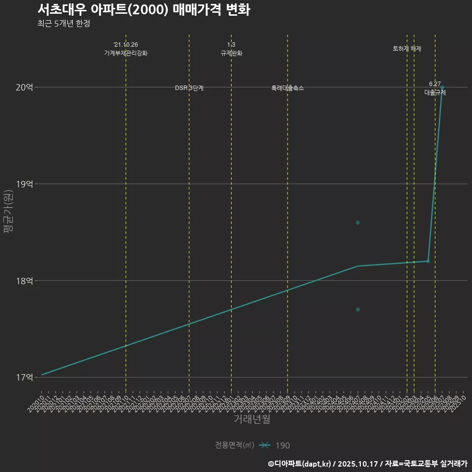 서초대우 아파트(2000) 매매가격 변화