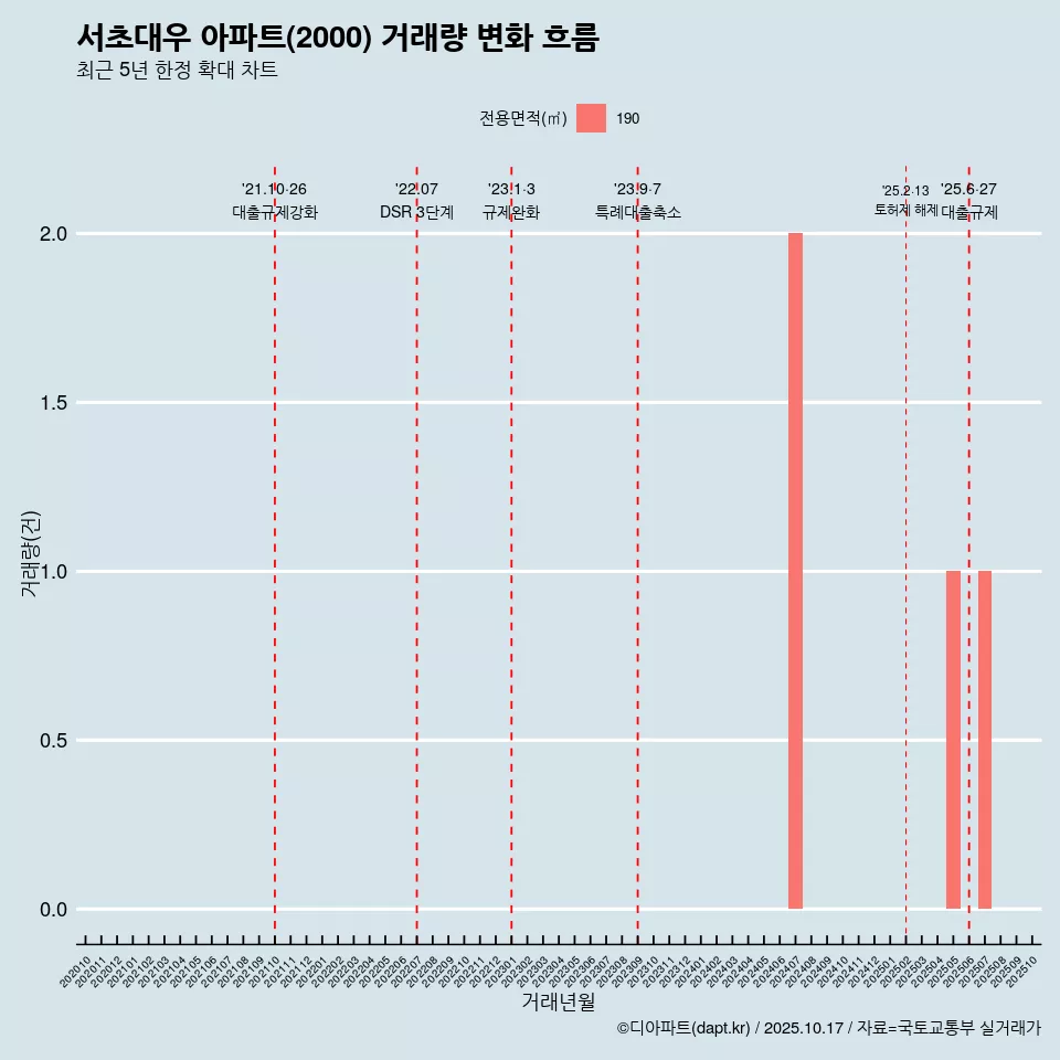 서초대우 아파트(2000) 거래량 변화 흐름