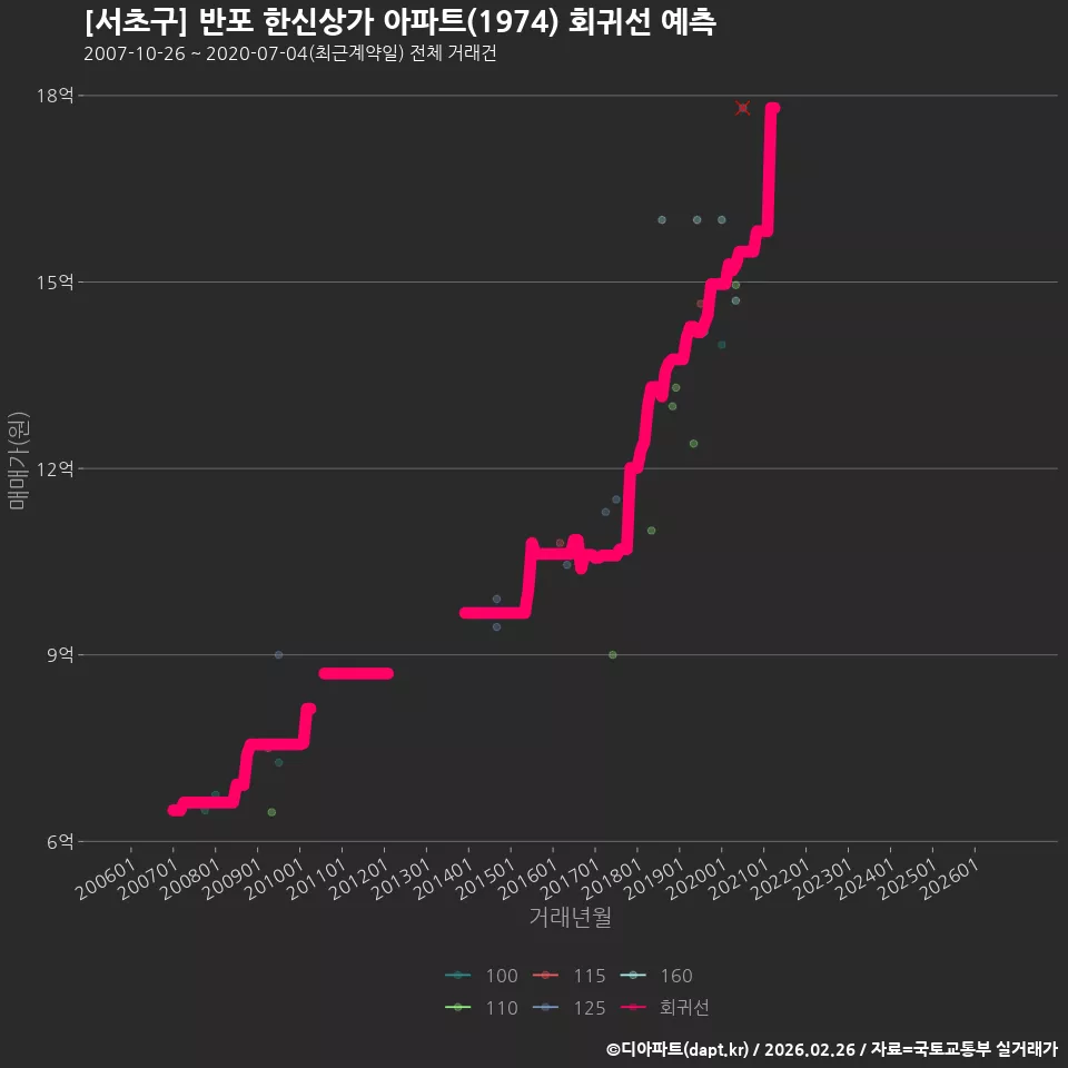 [서초구] 반포 한신상가 아파트(1974) 회귀선 예측