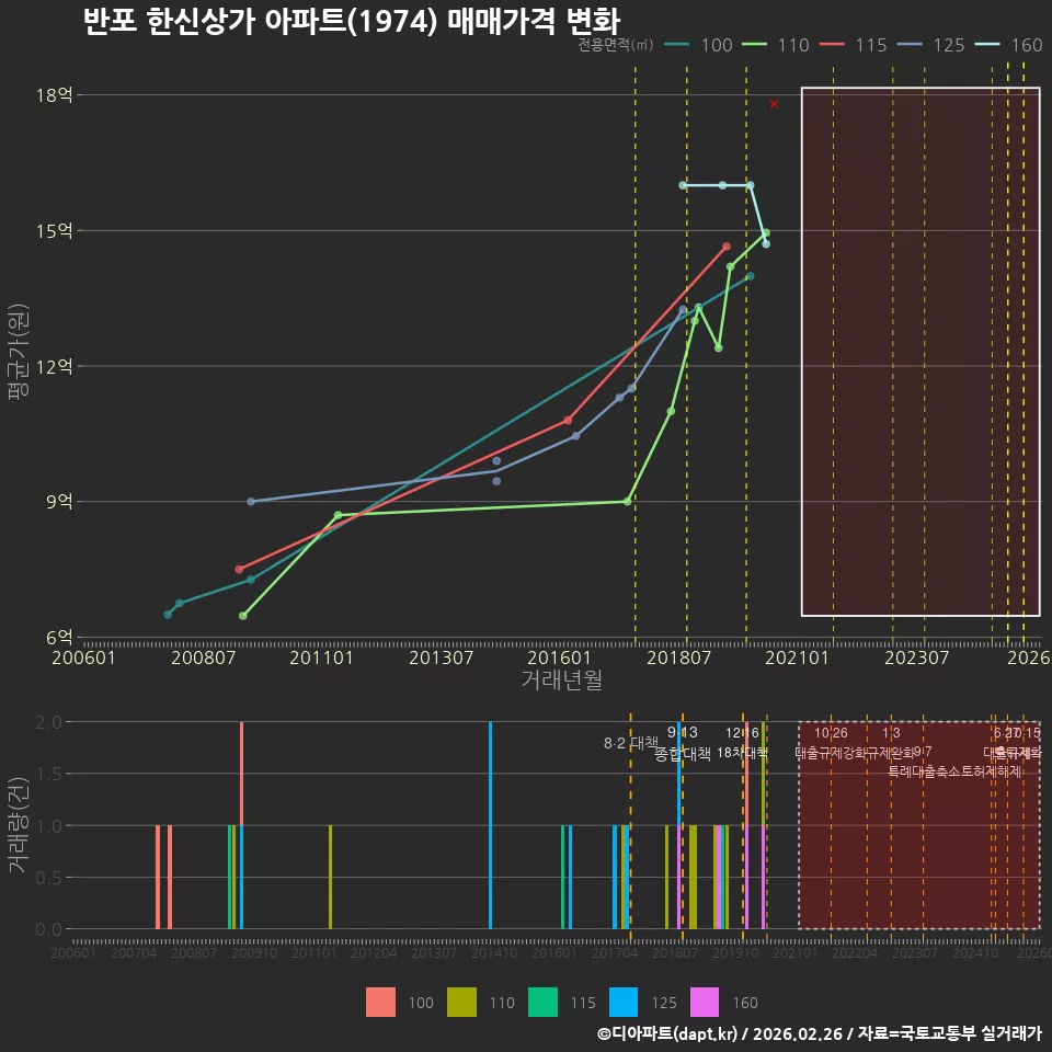 반포 한신상가 아파트(1974) 매매가격 변화