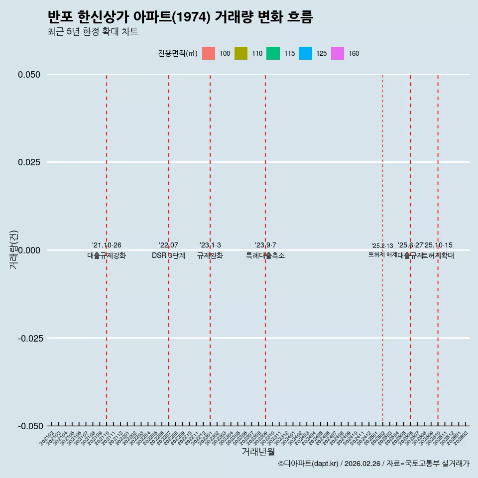 반포 한신상가 아파트(1974) 거래량 변화 흐름