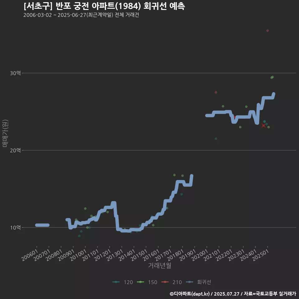 [서초구] 반포 궁전 아파트(1984) 회귀선 예측