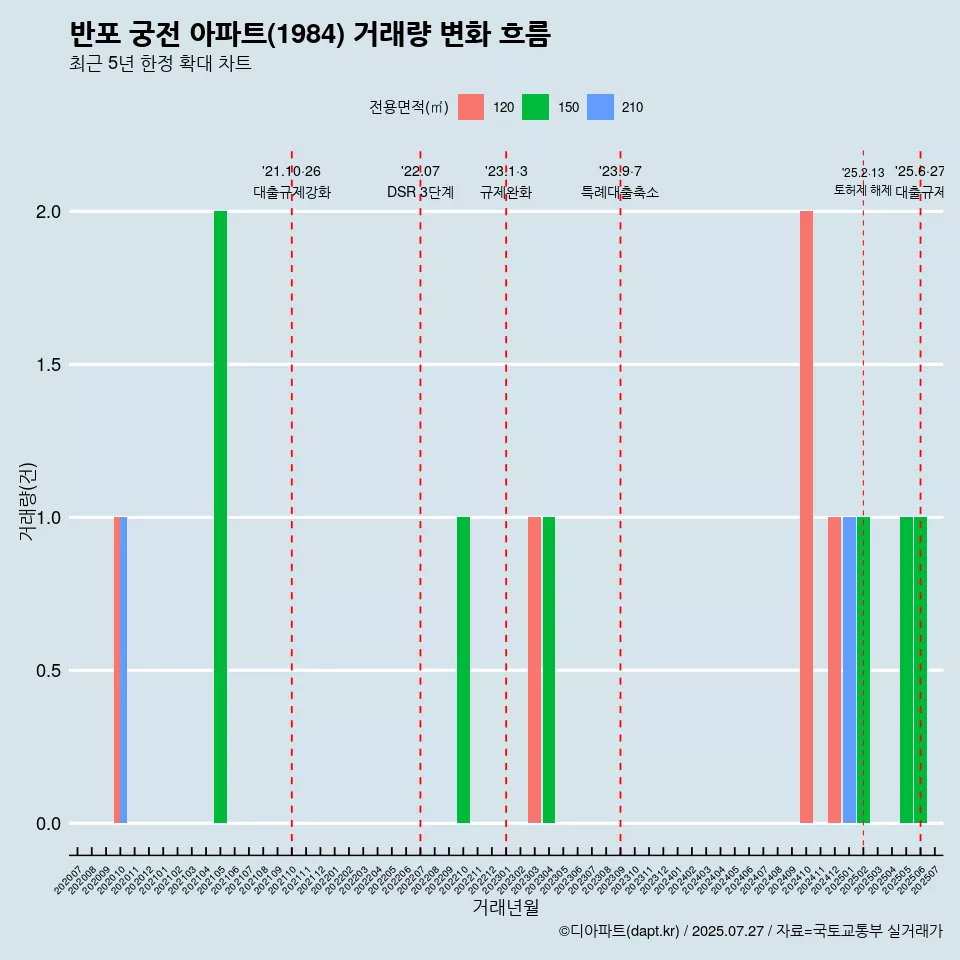 반포 궁전 아파트(1984) 거래량 변화 흐름