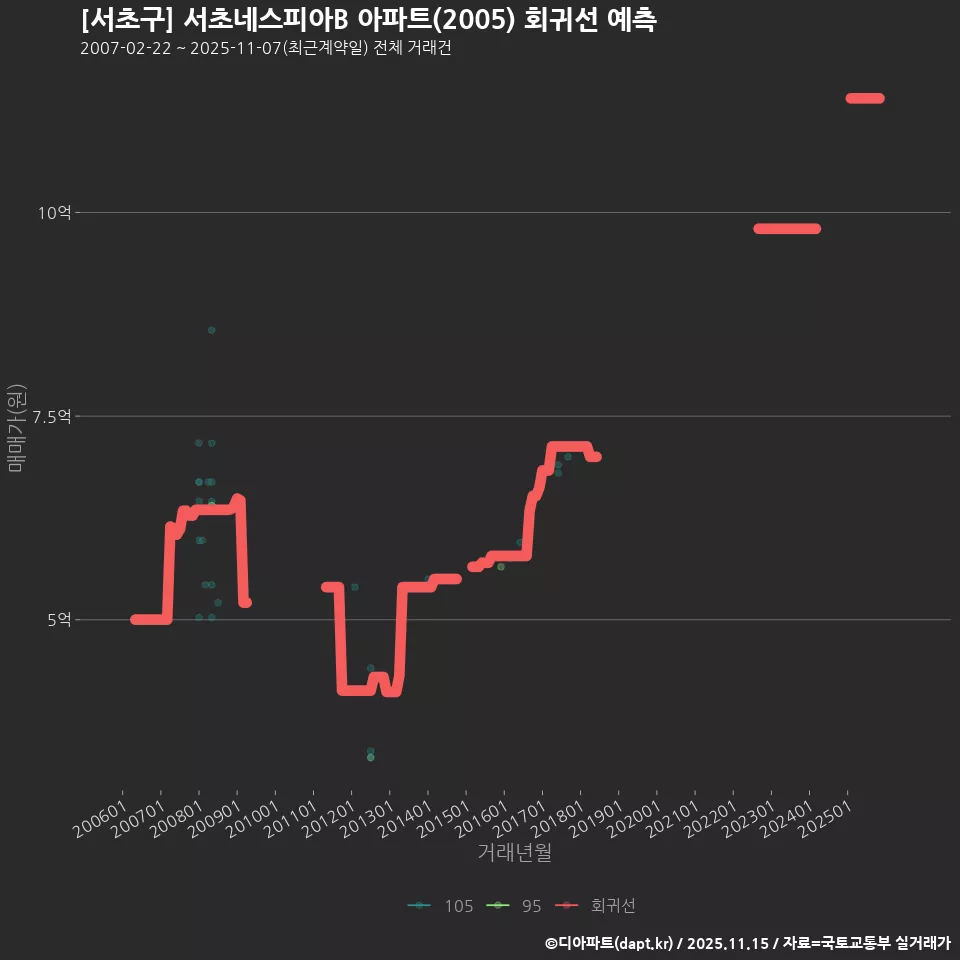 [서초구] 서초네스피아B 아파트(2005) 회귀선 예측