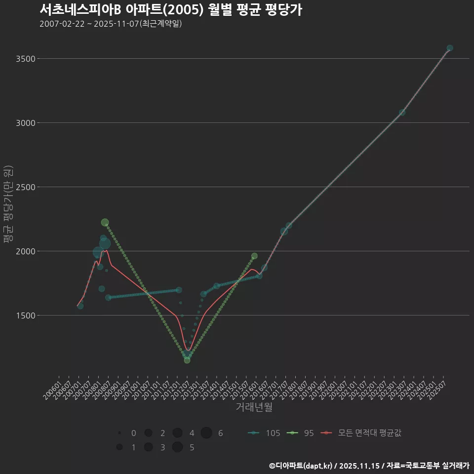 서초네스피아B 아파트(2005) 월별 평균 평당가