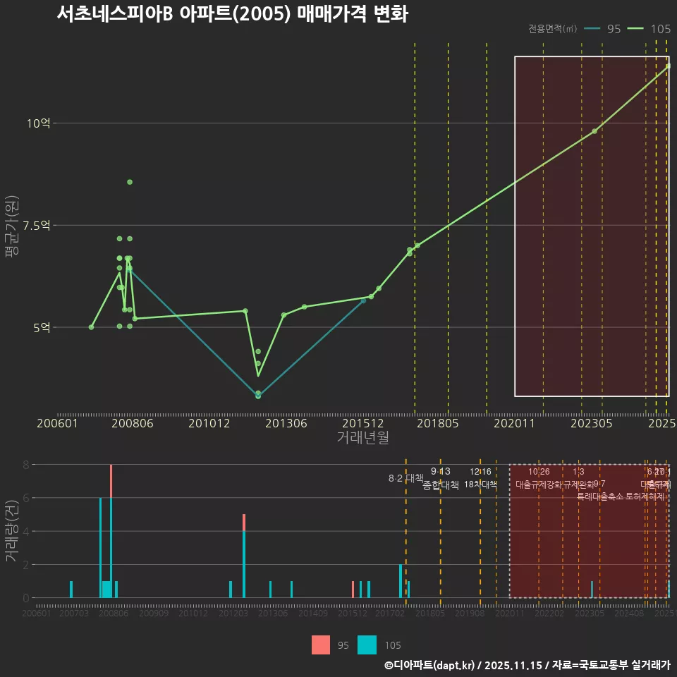 서초네스피아B 아파트(2005) 매매가격 변화