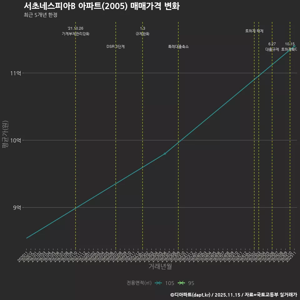 서초네스피아B 아파트(2005) 매매가격 변화