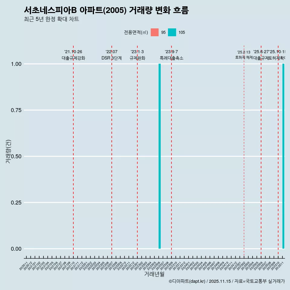 서초네스피아B 아파트(2005) 거래량 변화 흐름