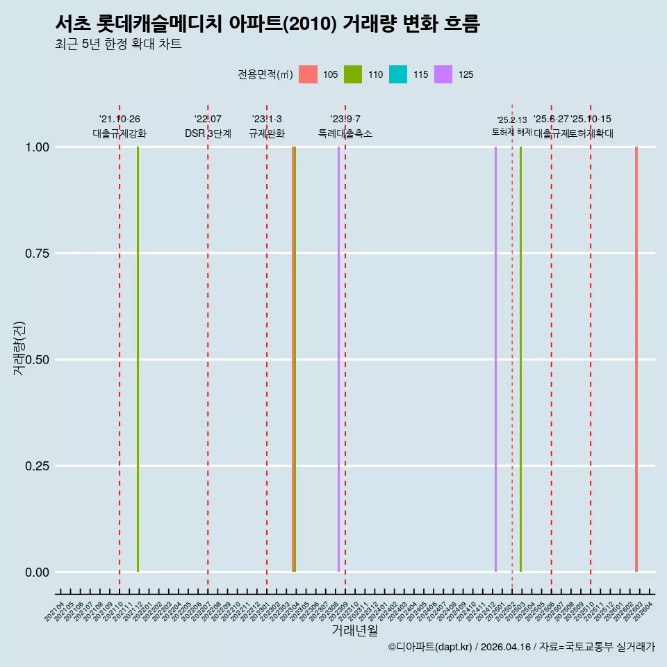 서초 롯데캐슬메디치 아파트(2010) 거래량 변화 흐름