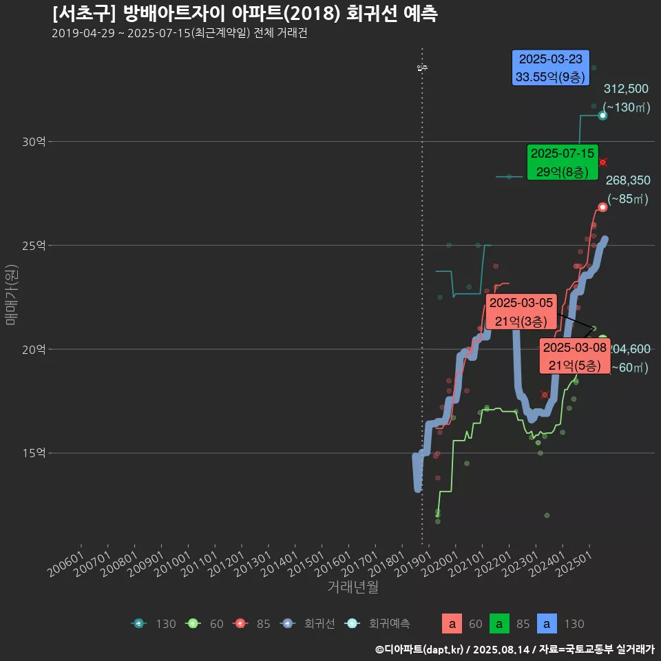 [서초구] 방배아트자이 아파트(2018) 회귀선 예측