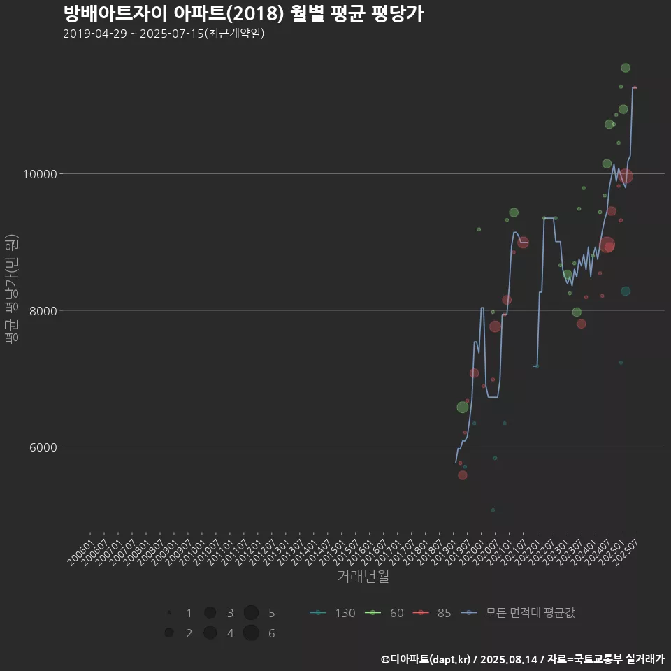 방배아트자이 아파트(2018) 월별 평균 평당가