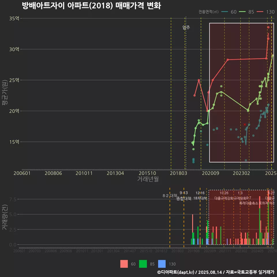 방배아트자이 아파트(2018) 매매가격 변화