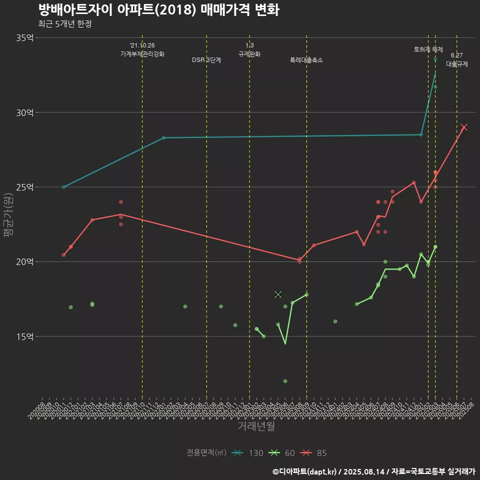 방배아트자이 아파트(2018) 매매가격 변화