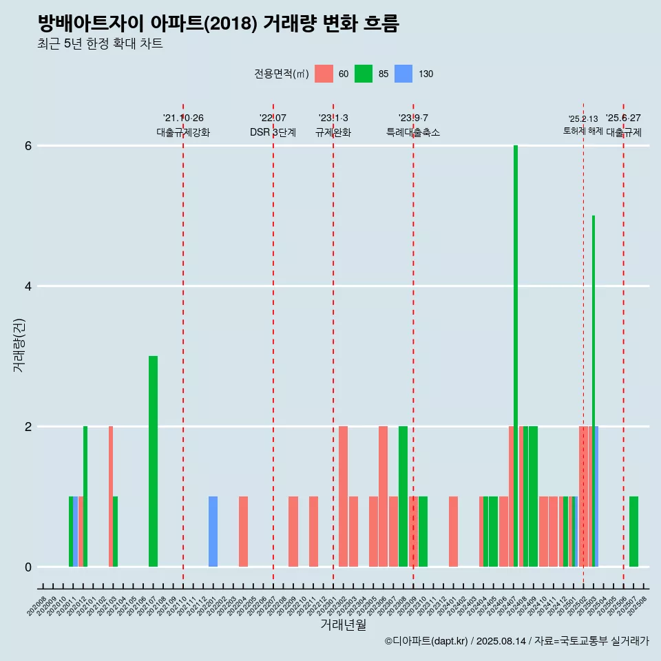 방배아트자이 아파트(2018) 거래량 변화 흐름