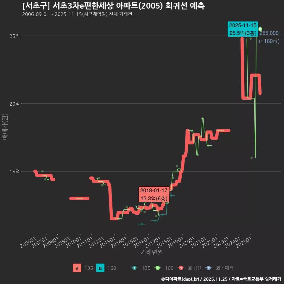 [서초구] 서초3차e편한세상 아파트(2005) 회귀선 예측