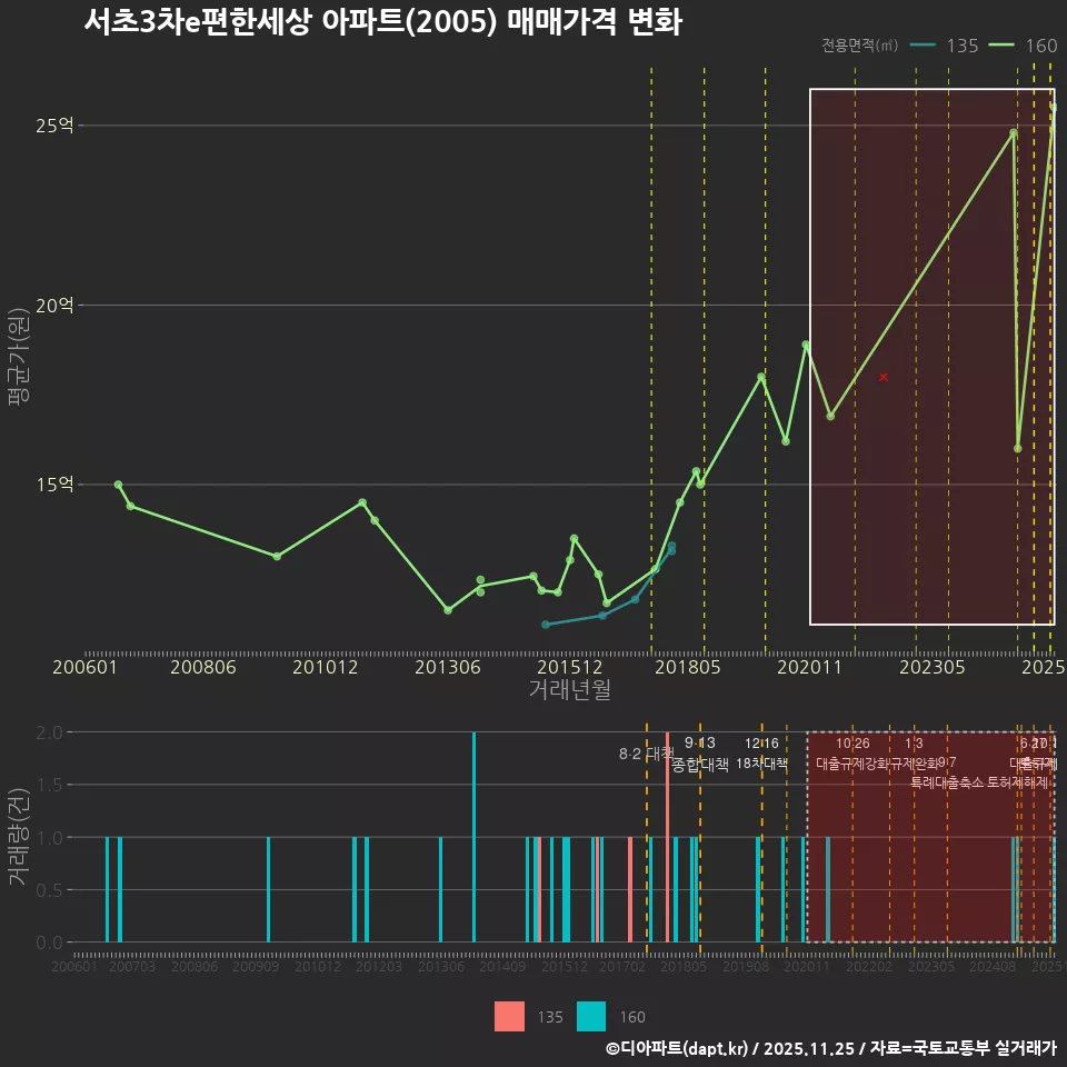 서초3차e편한세상 아파트(2005) 매매가격 변화