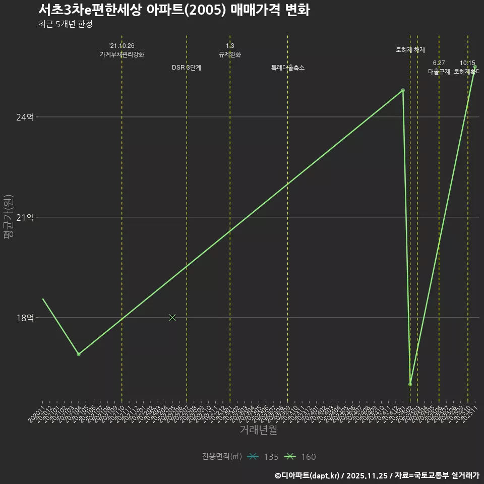 서초3차e편한세상 아파트(2005) 매매가격 변화