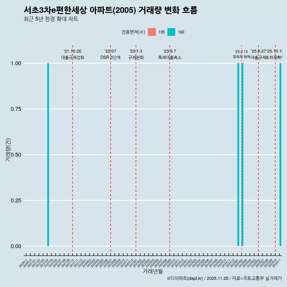 서초3차e편한세상 아파트(2005) 거래량 변화 흐름