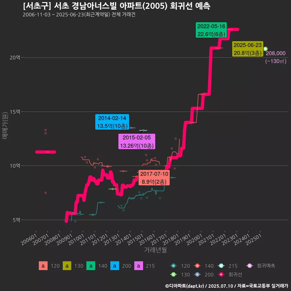 [서초구] 서초 경남아너스빌 아파트(2005) 회귀선 예측