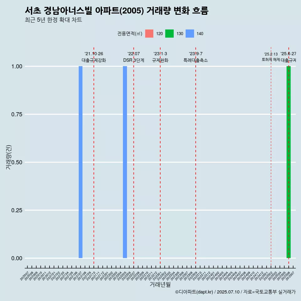 서초 경남아너스빌 아파트(2005) 거래량 변화 흐름