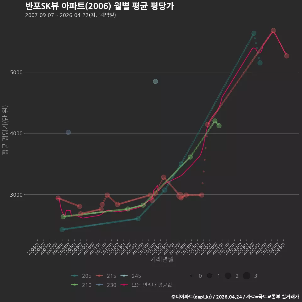 반포SK뷰 아파트(2006) 월별 평균 평당가