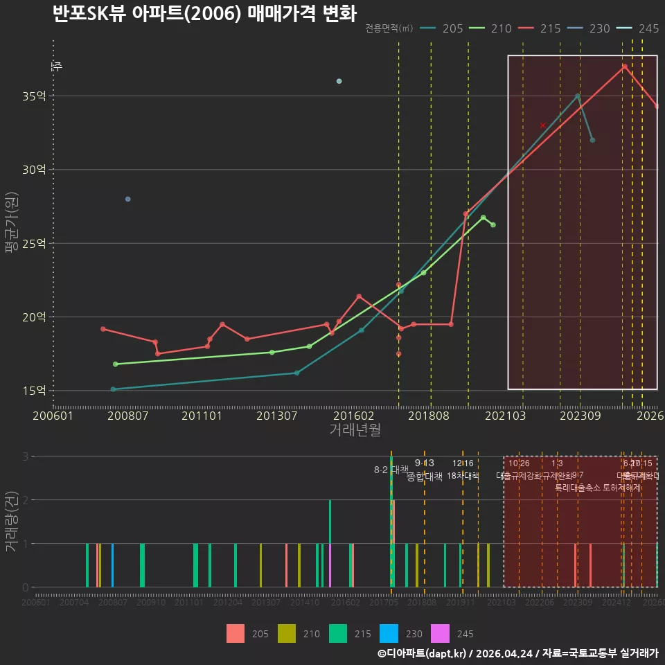 반포SK뷰 아파트(2006) 매매가격 변화