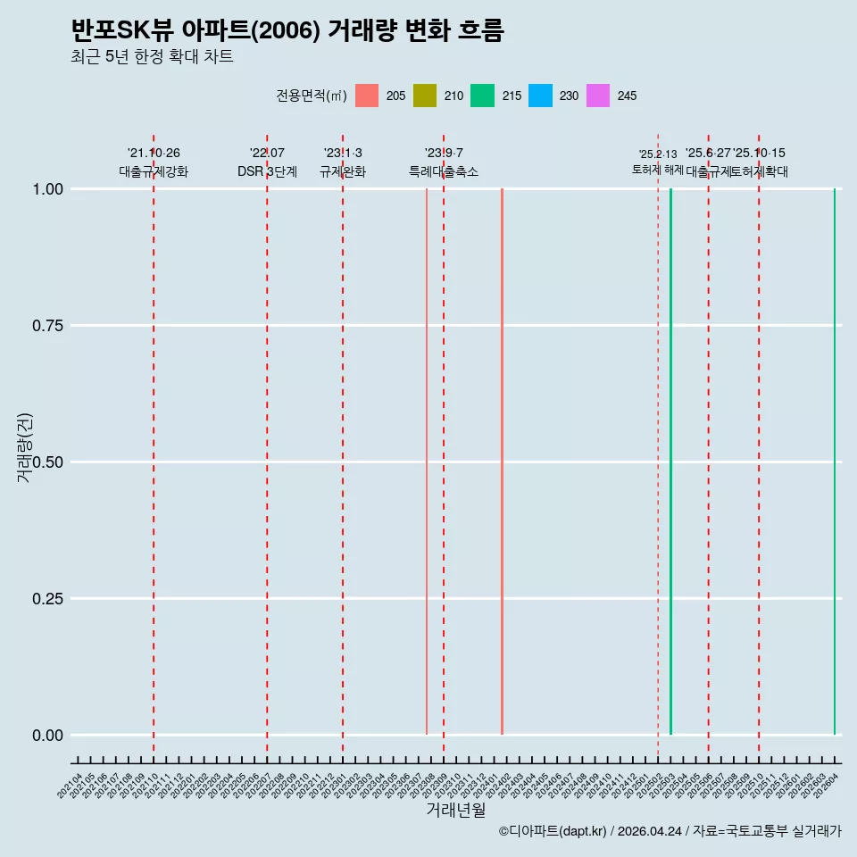 반포SK뷰 아파트(2006) 거래량 변화 흐름
