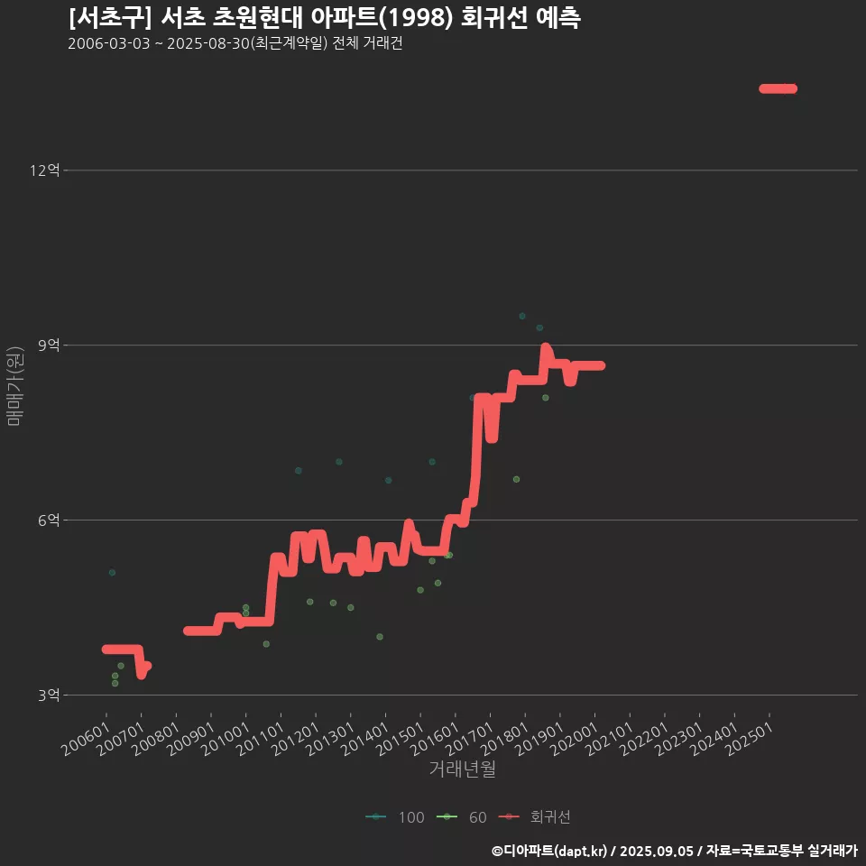 [서초구] 서초 초원현대 아파트(1998) 회귀선 예측