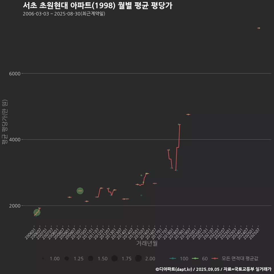 서초 초원현대 아파트(1998) 월별 평균 평당가