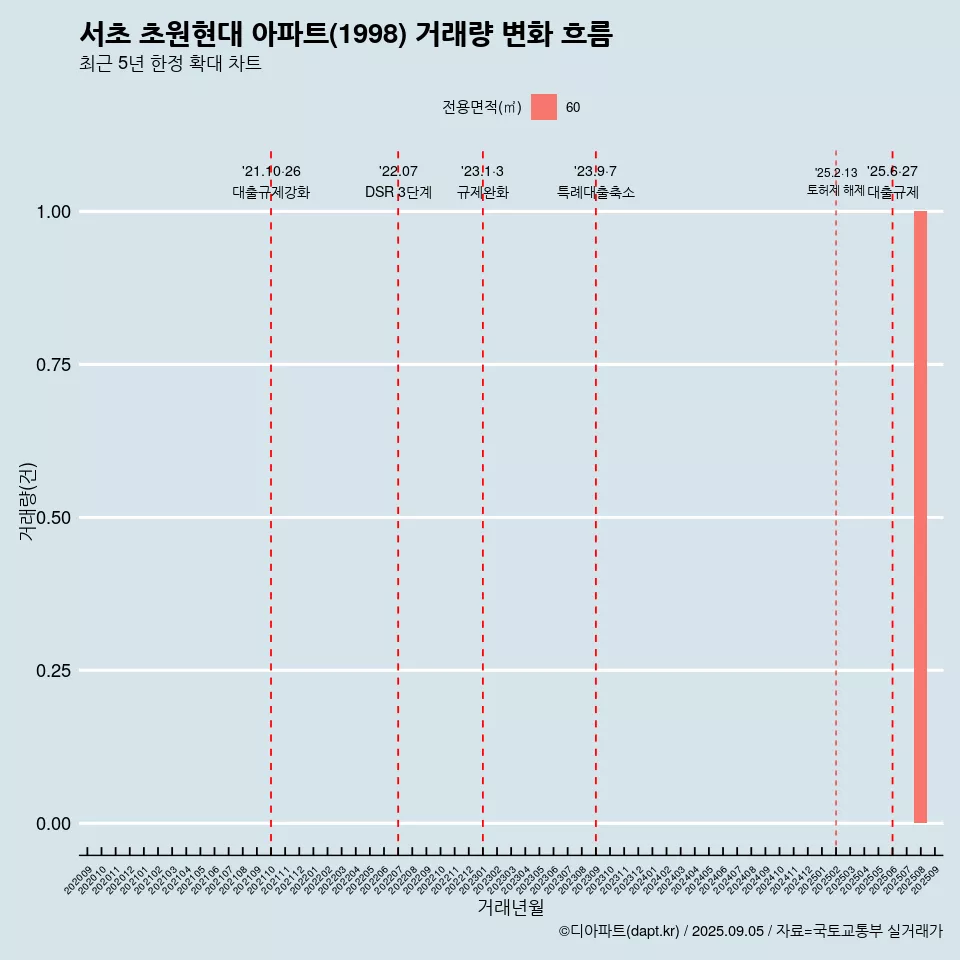 서초 초원현대 아파트(1998) 거래량 변화 흐름