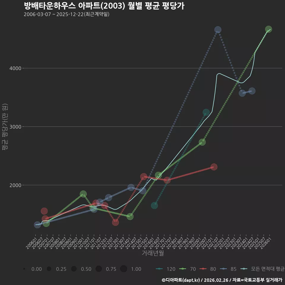 방배타운하우스 아파트(2003) 월별 평균 평당가