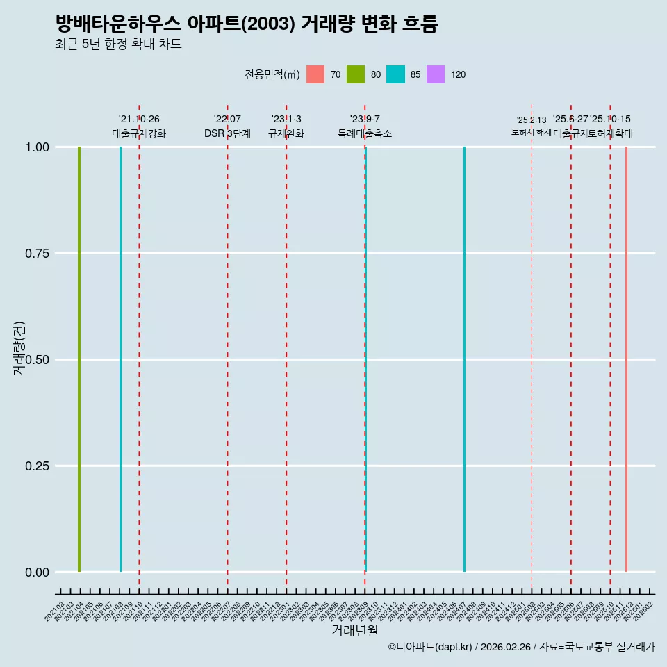 방배타운하우스 아파트(2003) 거래량 변화 흐름