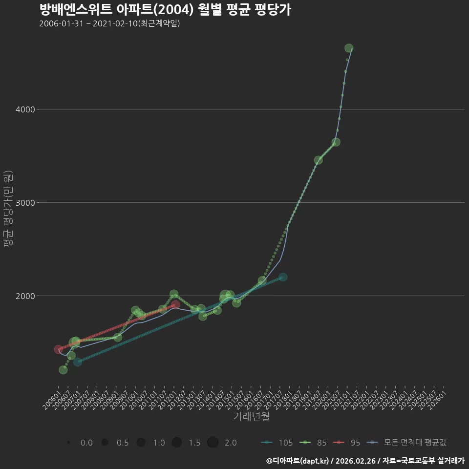 방배엔스위트 아파트(2004) 월별 평균 평당가
