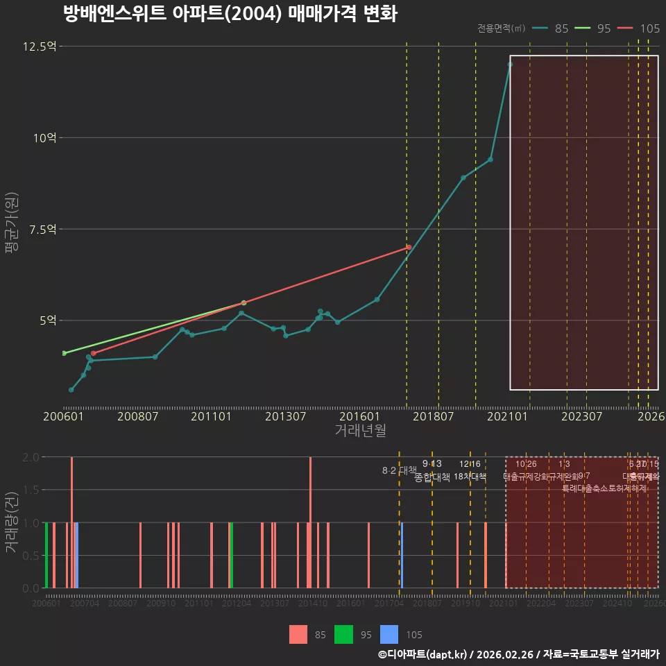 방배엔스위트 아파트(2004) 매매가격 변화