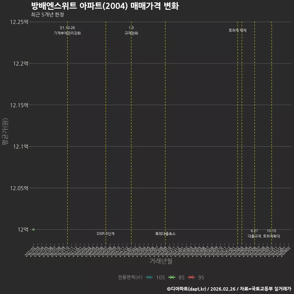 방배엔스위트 아파트(2004) 매매가격 변화