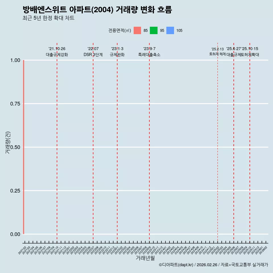 방배엔스위트 아파트(2004) 거래량 변화 흐름