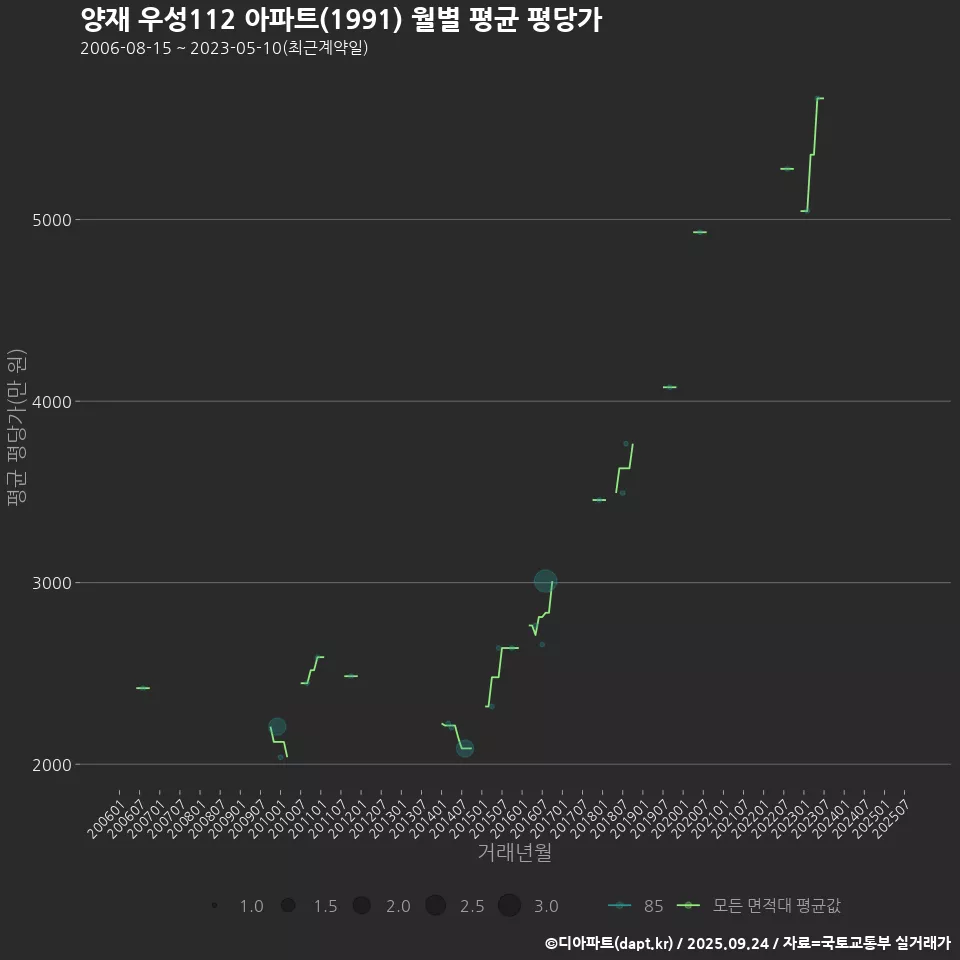 양재 우성112 아파트(1991) 월별 평균 평당가