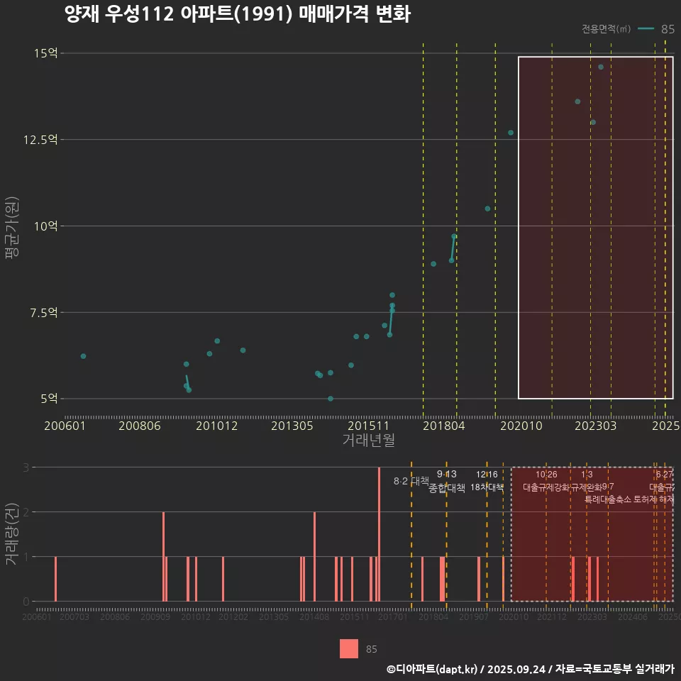 양재 우성112 아파트(1991) 매매가격 변화