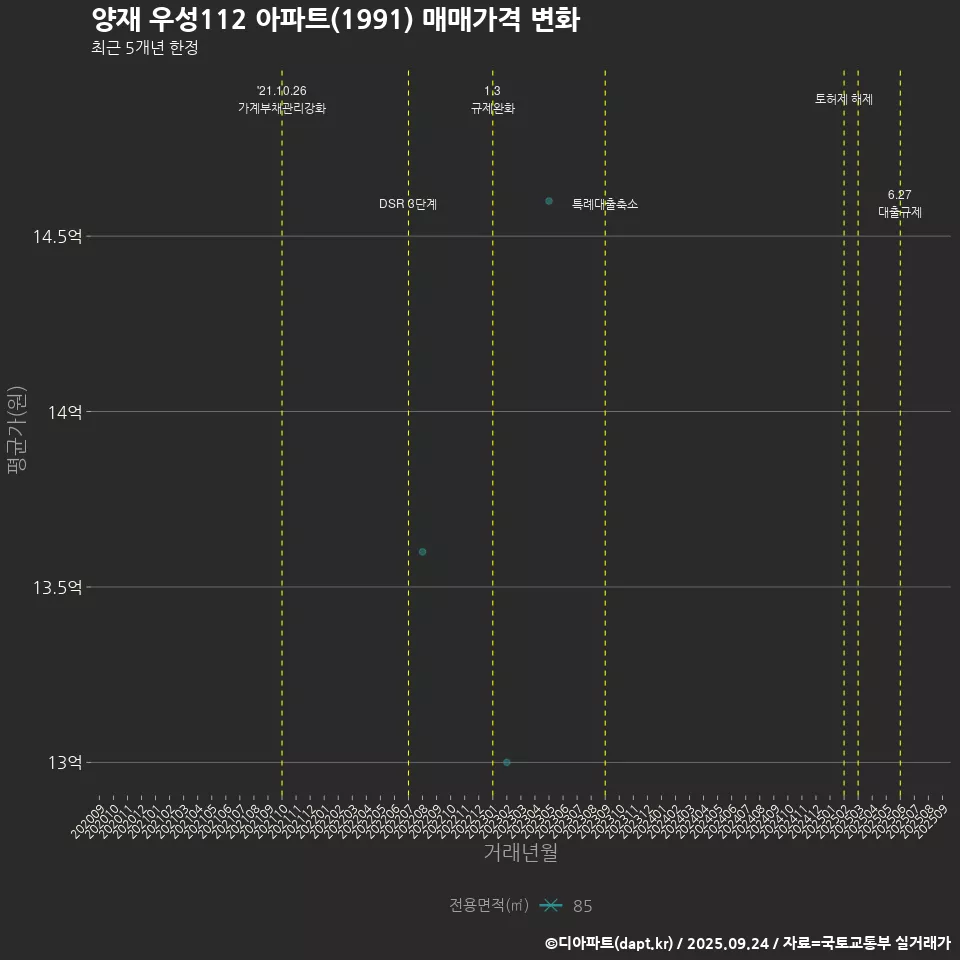 양재 우성112 아파트(1991) 매매가격 변화