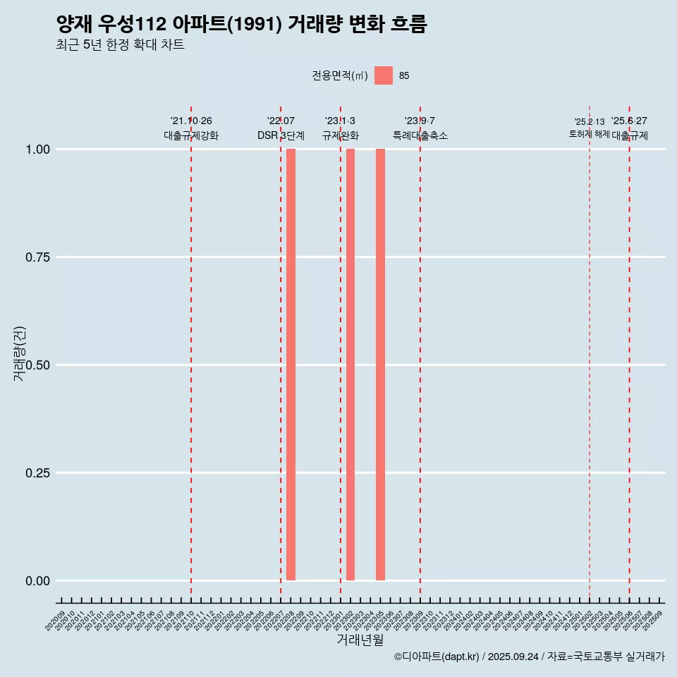 양재 우성112 아파트(1991) 거래량 변화 흐름