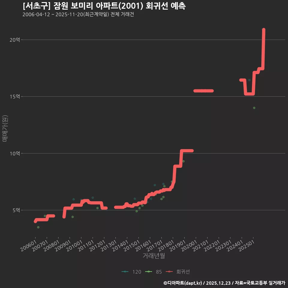 [서초구] 잠원 보미리 아파트(2001) 회귀선 예측