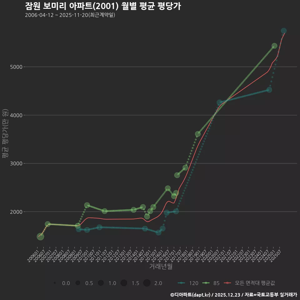 잠원 보미리 아파트(2001) 월별 평균 평당가