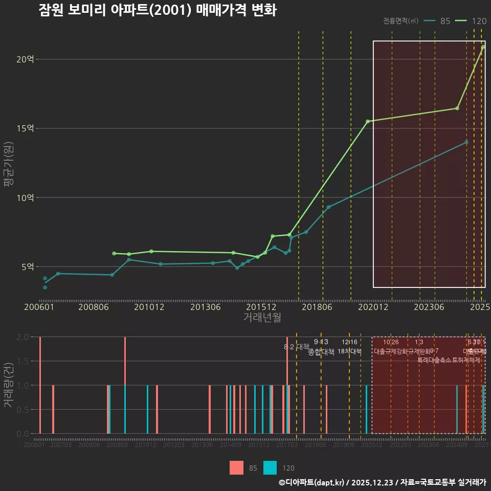 잠원 보미리 아파트(2001) 매매가격 변화