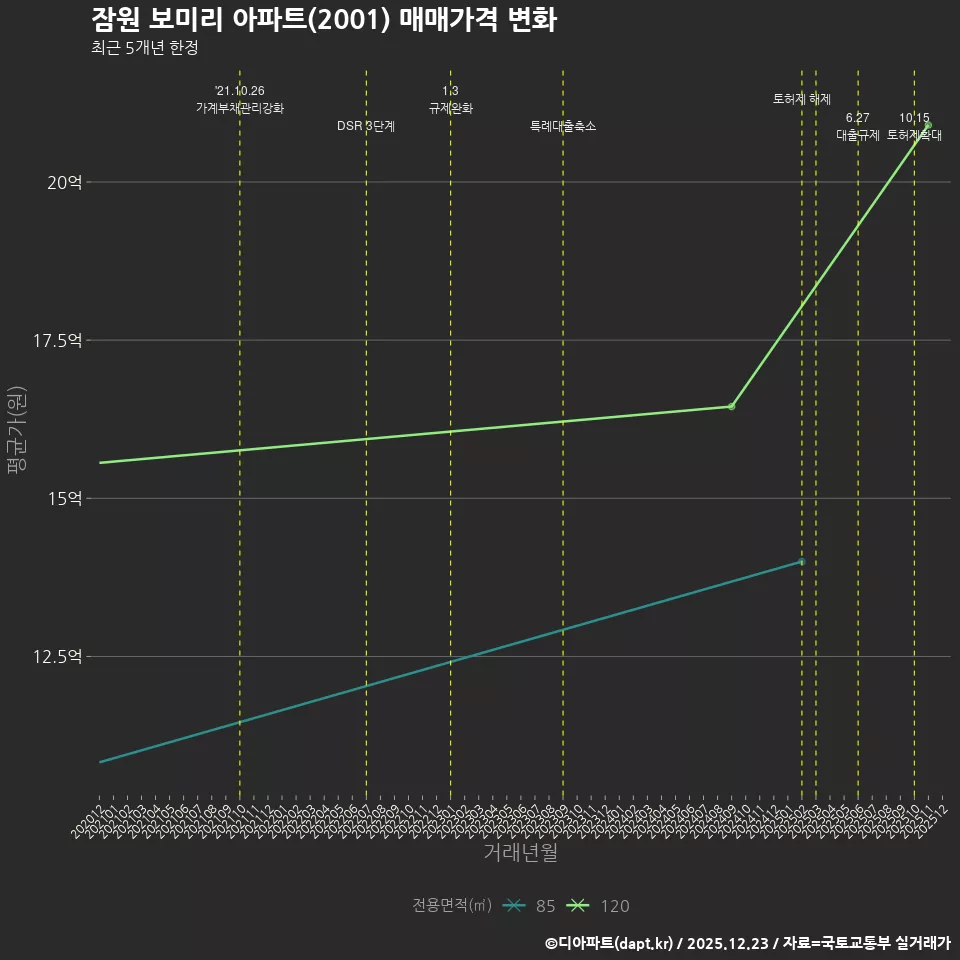 잠원 보미리 아파트(2001) 매매가격 변화