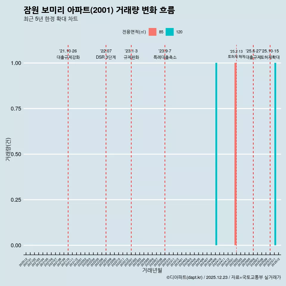 잠원 보미리 아파트(2001) 거래량 변화 흐름