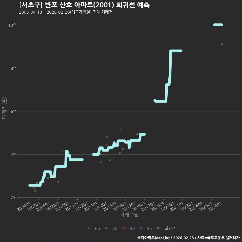 [서초구] 반포 산호 아파트(2001) 회귀선 예측