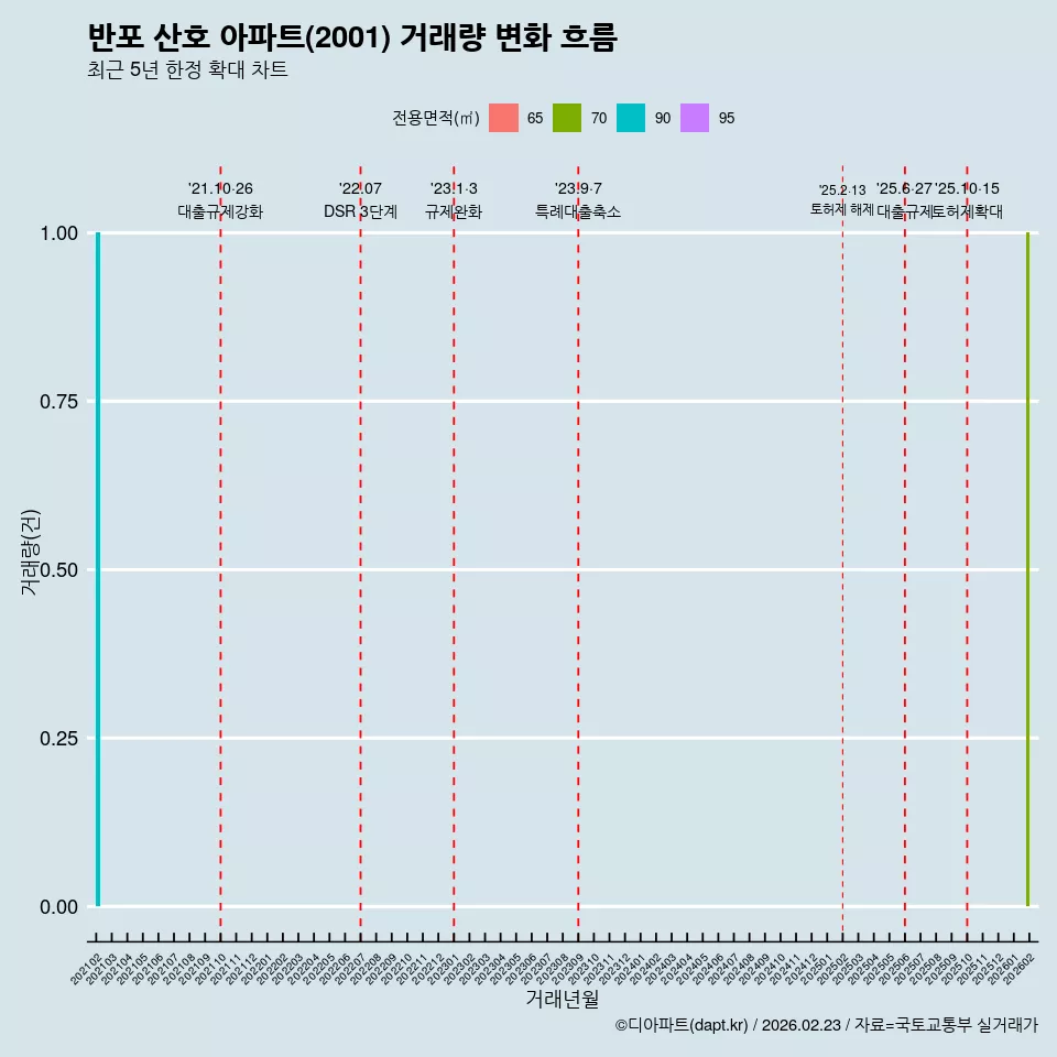 반포 산호 아파트(2001) 거래량 변화 흐름