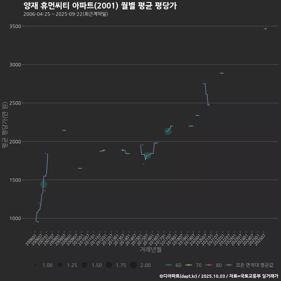 양재 휴먼씨티 아파트(2001) 월별 평균 평당가