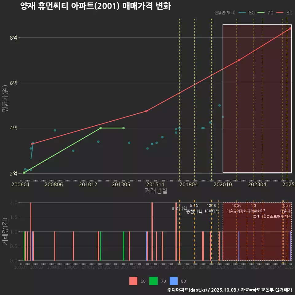 양재 휴먼씨티 아파트(2001) 매매가격 변화